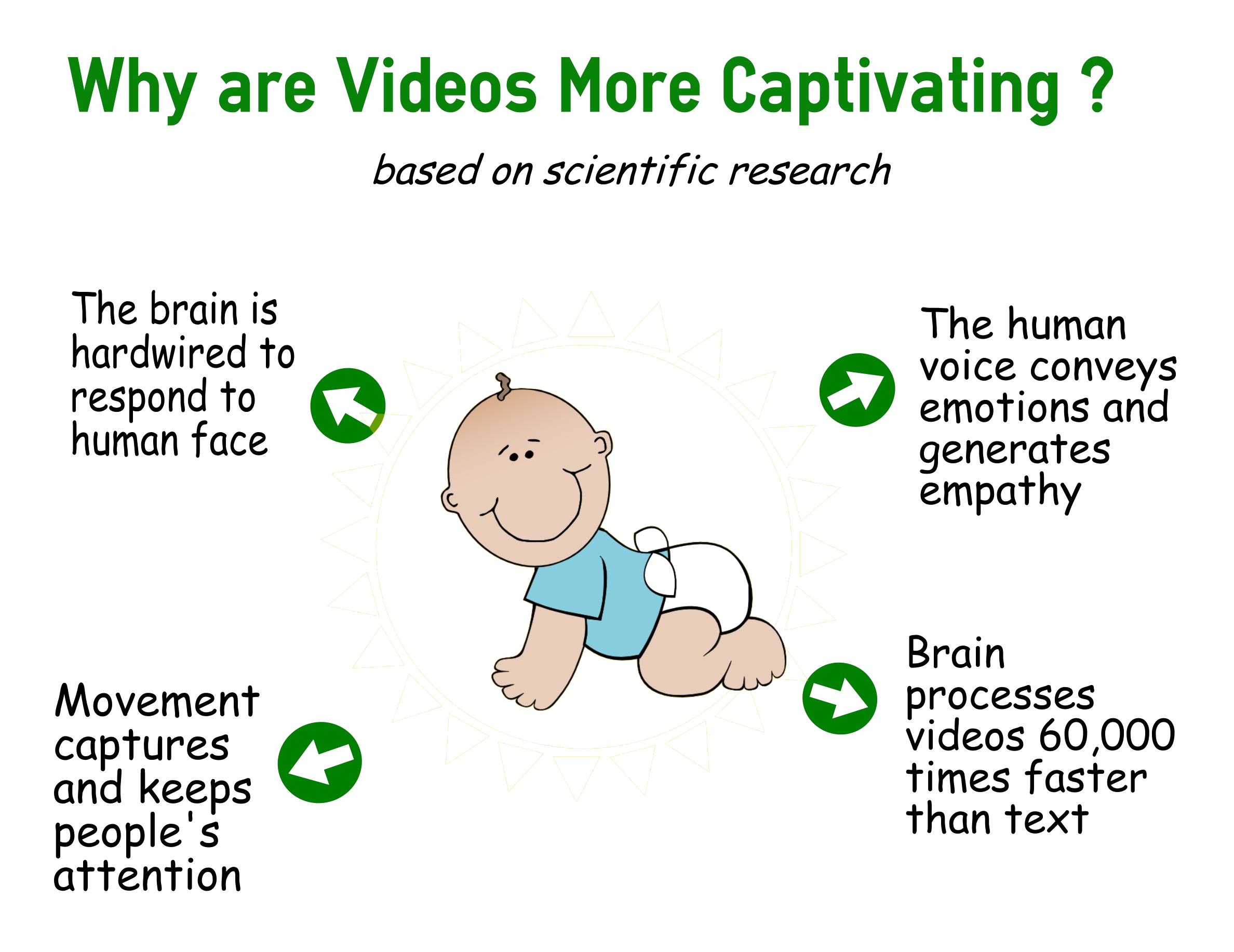 videos are more captivating as the brain is hardwired to respond to face and brain processes videos 600000 times faster that text